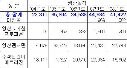 향정식욕억제제 급성장…부작용 유의해야
