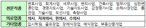 의약사 등 전문직 기장세액 20% 공제 폐지