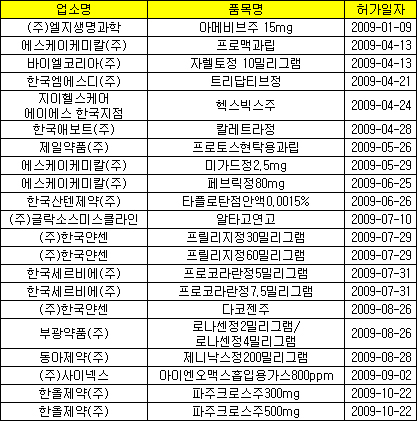 국내 허가 신약 638개…90%이상 도입신약 
