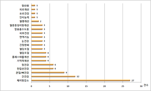 지난해 '체지방 감소' 건강기능식품 쏟아져