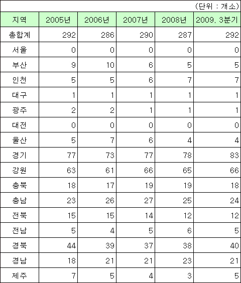 분업예외약국 292곳 성업…경기 83곳 최다