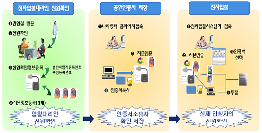 국공립병원 의약품 입찰때 '지문확인' 필수