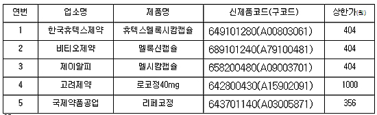생동자료 미제출 5품목 급여중지…21일부터