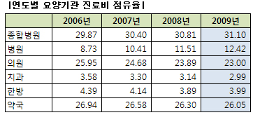 병원, 급여비 청구 증가…의원·약국 '주춤'