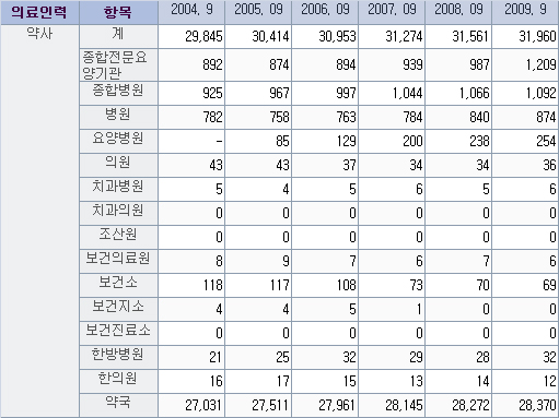 약사, 병원취업 증가…요양병원 급증 원인