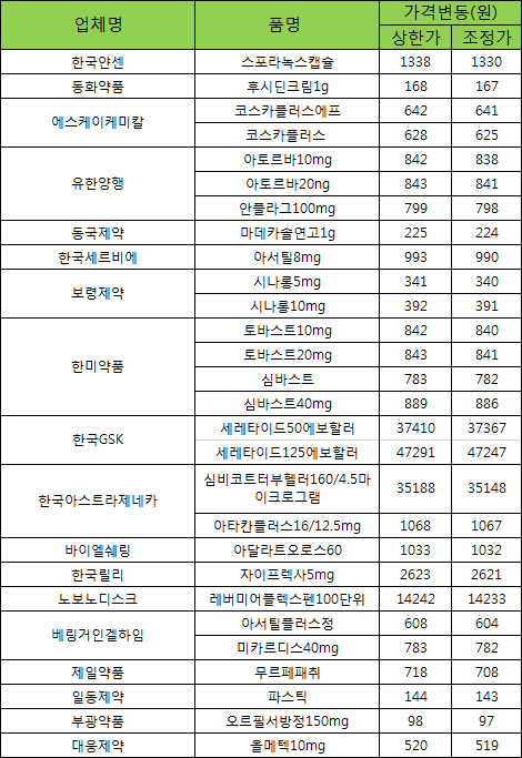 '올메텍' 등 488품목 실거래가 위반 약가인하