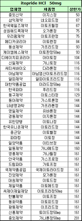 가나톤 제네릭 오늘 발매…일부 상위사 보류