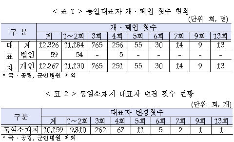 개폐업 수시로 하는 요양기관 기획조사 예고 
