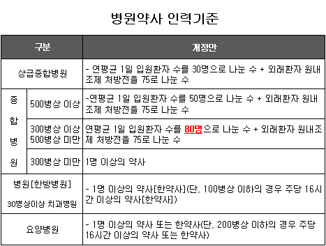 병원약사 인력기준 강화…내년 1월부터 적용