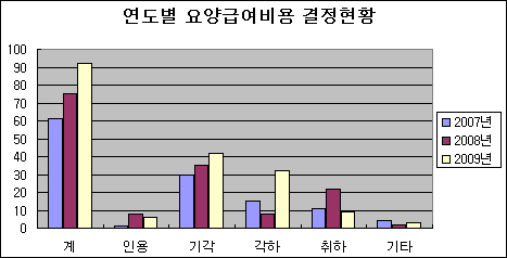 의·약사, 진료비 환수 이의신청 '하나마나'