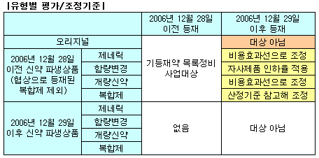 목록정비 대상 복합제, 중복 약가인하 논란