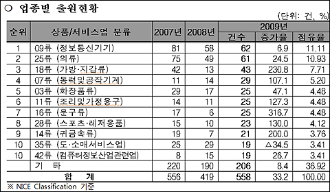 노바티스·사노피, 작년 국내 특허출원 최다