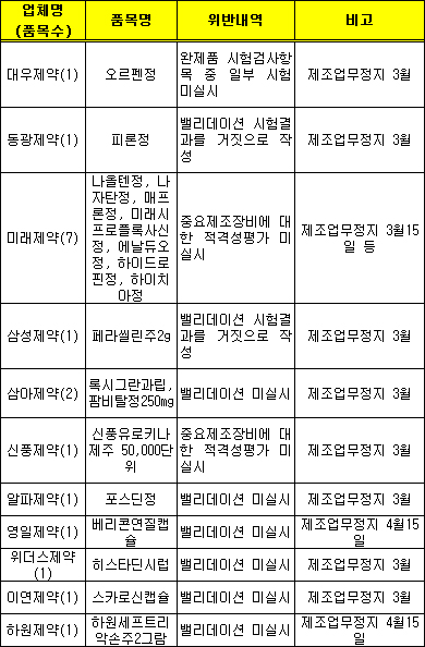 작년 GMP위반 기허가품목 11업소 18품목