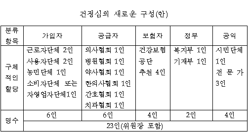 "건정심, 제약협회 빼고 의협 1명 줄이자"