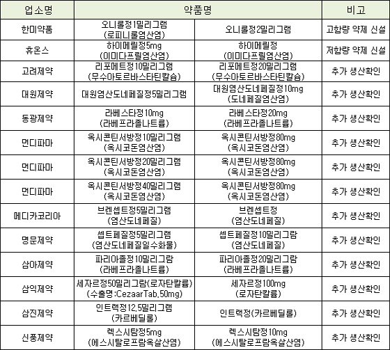 '토비애즈' 등 39품목 배수처방 삭감 대상에