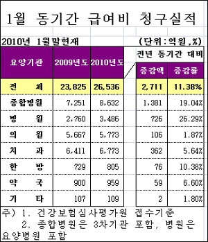 병원 청구액 20% 급증…의원·약국, 소폭 상승