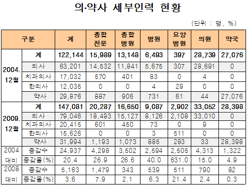 5년새 약국약사 1322명, 병원약사 838명↑