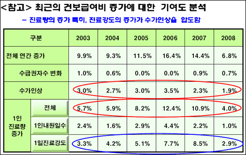 "건보 재정압박, 진료강도가 수가인상률 압도"