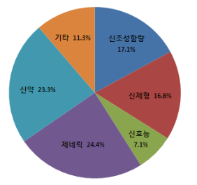 식약청, 제품화 상담건수 '개량신약' 최다