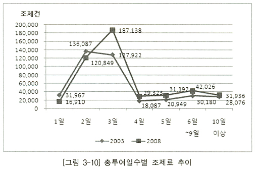 "3일 이상 처방 급증세…조제료 상승 견인"