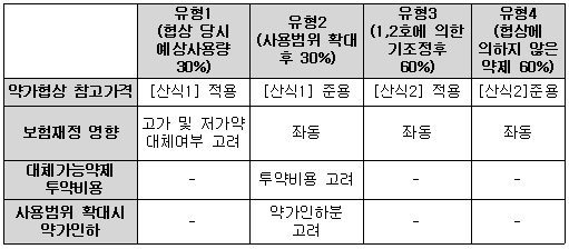 "사용량 약가 인하폭 최대 10% 너무 작다"