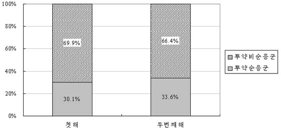 "당뇨약 복용 첫해 투약순응도 가장 중요"
