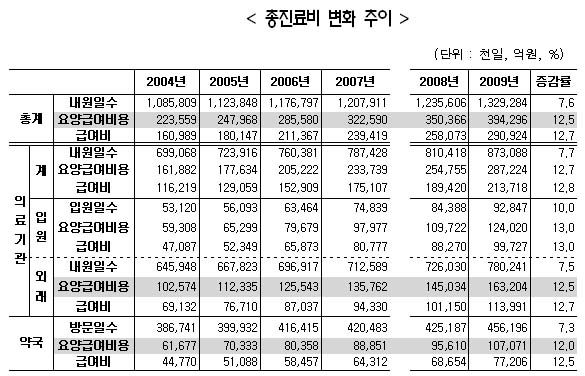 병의원 진료비 12.8%, 약국 약제비 12% ↑
