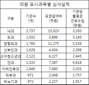정형외과, 월평균 건보수입 5천만원 넘어