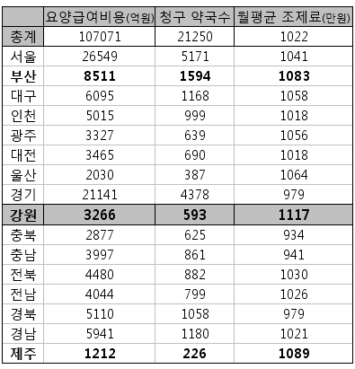 강원지역 약국 조제수입 최고…월 1117만원