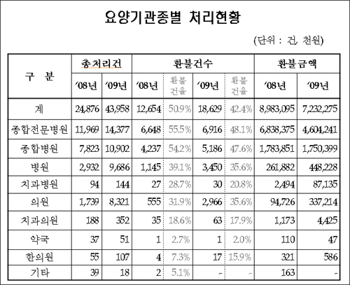 진료비 확인민원 쇄도…의원·약국도 급증