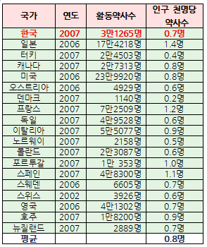 "약사증원 당위성 없다"…인구 천명당 0.7명