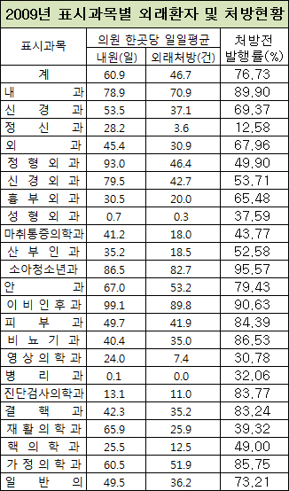의원 외래처방, 소아청소년과 95.5% 최다