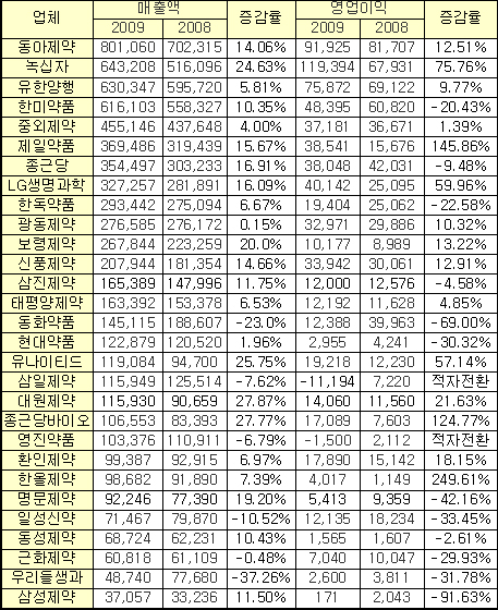 유나이티드·대원·경동·안국, '천억클럽' 가입
