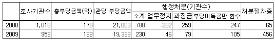 지난해 부당청구 요양기관서 133억원 환수