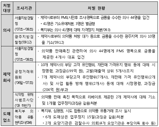 리베이트 받은 의사 행정처분 한 건에 불과