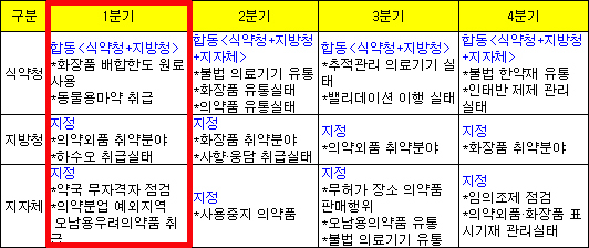 약국 전문카운터 전국 약사감시…이달부터