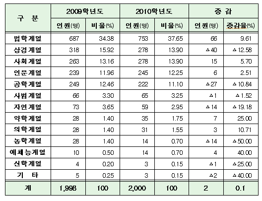 약대출신 35명, 로스쿨 합격…전년비 25%↑