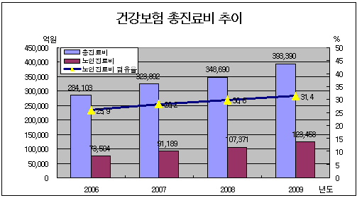 노인진료비 12조원 돌파, 점유률 31.4% 껑충