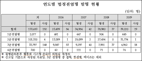 법정전염병 관리 구멍…2군 증가율 가장 커