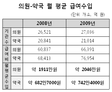 월 급여수입 의원-2046만원, 약국-742만원
