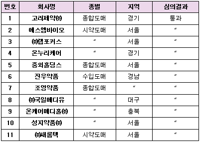 KGSP 3월 심사, 고려제약 등 11개사 적합 