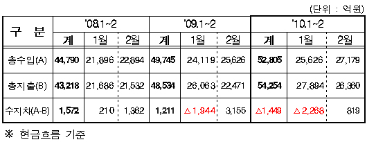 공단, 2월 819억 흑자…올 재정수지 1449억