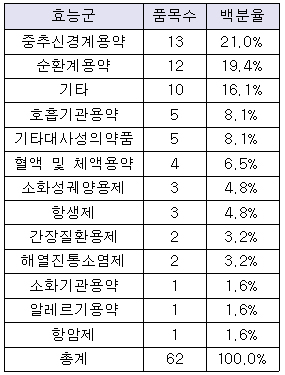 항암제 등재 '바늘구멍'…약가협상 단 1품목