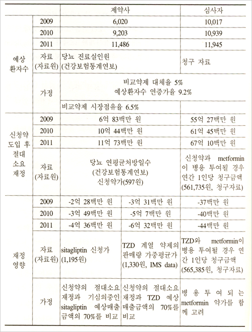 공단-제약, 약가협상 자료 불일치 '동상이몽'