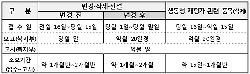 급여등재약 변경고시 처리기간 15일 단축