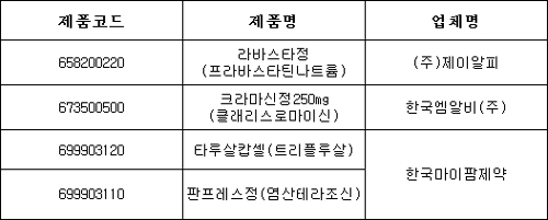판프레스정 등 4품목, 21일자 급여중지