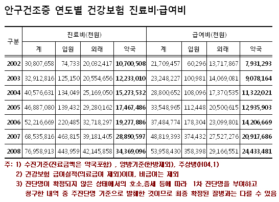 약국, 안구건조증 진료·급여비 3배 껑충