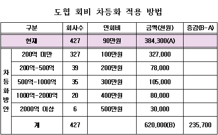 매출 높은 도매, 최대 500만원 연회비 차등