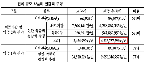 의약사 DUR, 전국확대시 약값 1860억 절감