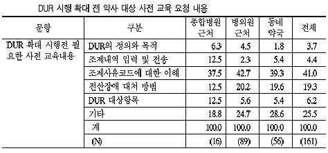 약사 "DUR, 조제사유코드 교육 추가돼야"